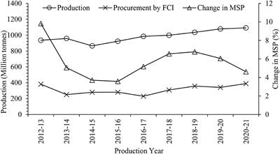 Warehouse Storage Management of Wheat and Their Role in Food Security